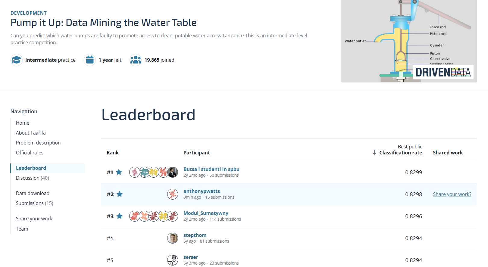 Historical DrivenData Pump It Up public leaderboard milestone from 23 August 2026, showing anthonypwatts at rank 2 with a best public classification rate of 0.8298